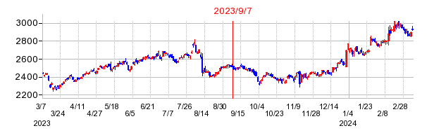 2023年9月7日 15:12前後のの株価チャート